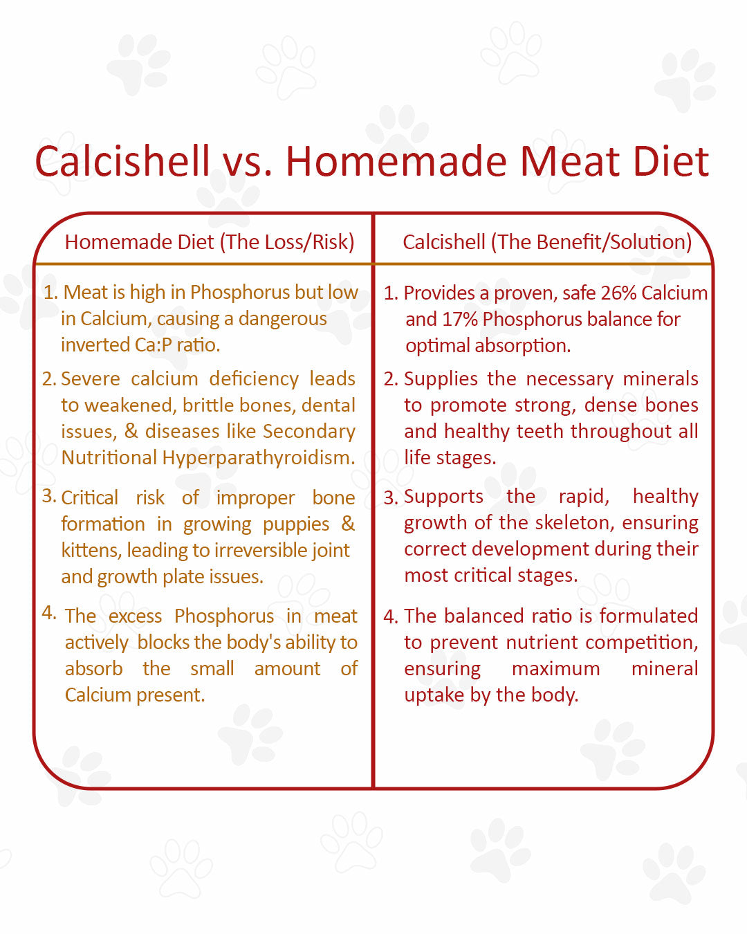 comparison of calcishell and homemade meat diet